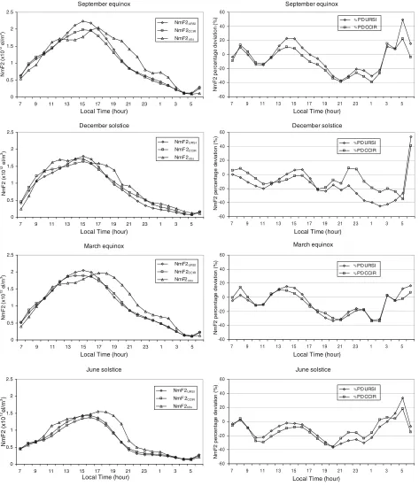 Fig. 3. The observed NmF2 and IRI-2007 model predictions (left panels) and the percentage deviation between data and models (right panels) at ChiangMai station for different seasons.