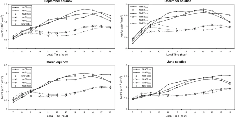 Fig. 5. The observed NmF2 and IRI-2007 model predictions during the daytime hours at Chumphon and Chiang Mai stations for different seasons.