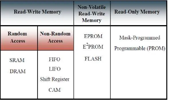 Table 2.1 Memory Classification 