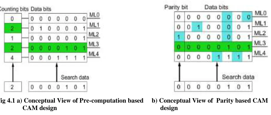 Fig 4.1 a) Conceptual View of Pre-computation based     b) Conceptual View of  Parity based CAM                 CAM design                                                                design 