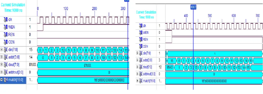 Fig. 5.1 Write Operation of CAM            Fig 5.2 Read Operation of CAM 