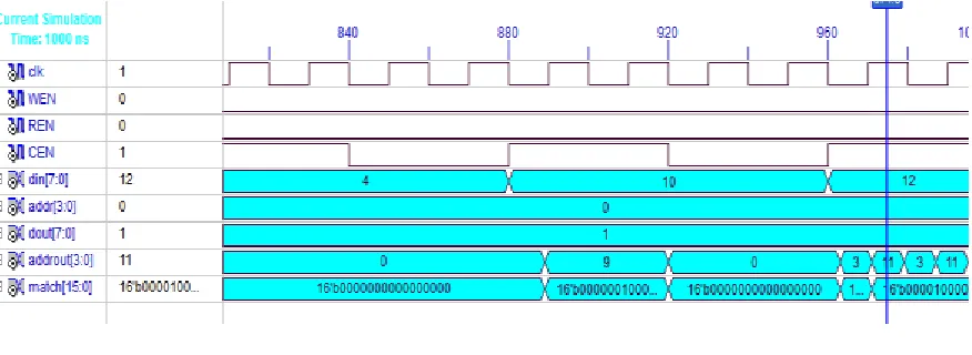 Fig 5.3 Compare Operation of CAM  