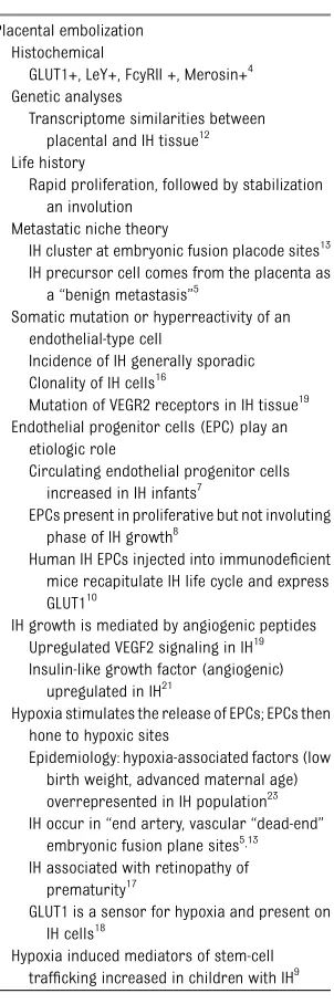 TABLE 1 Pathogenesis of IH: Hypotheses andSupporting Data
