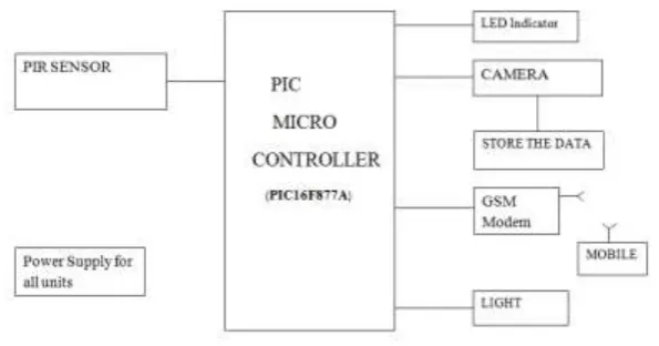 Fig 3.1System Architecture 