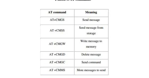 TABLE 3. AT commands 