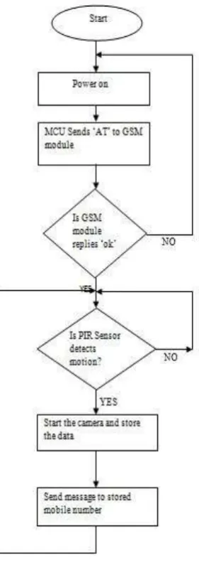 Fig 4.1 Flowchart Representation 