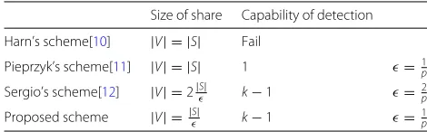 Table 1 Comparisons between cheating detectable secretsharing schemes