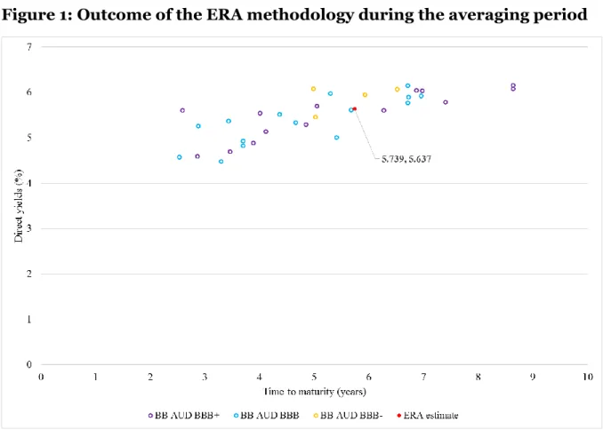 Figure 1: Outcome of the ERA methodology during the averaging period 