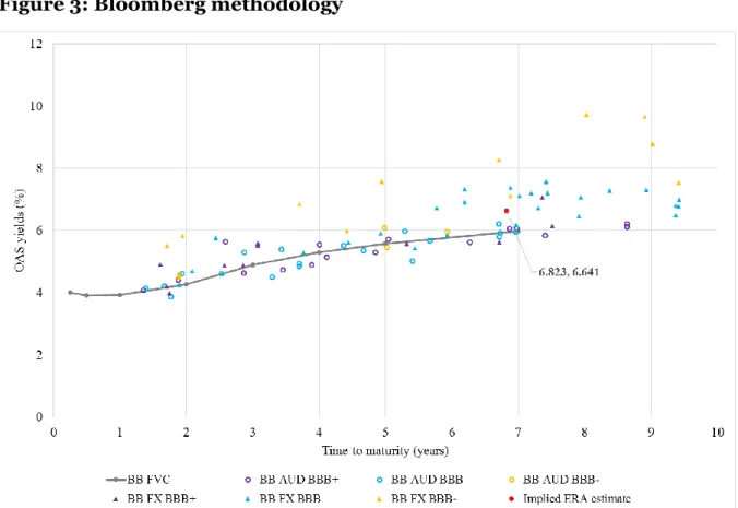 Figure 3: Bloomberg methodology 