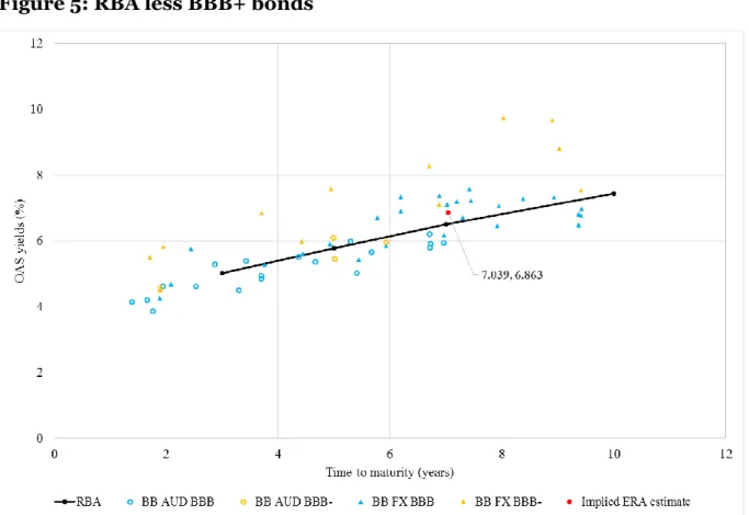 Figure 5: RBA less BBB+ bonds 