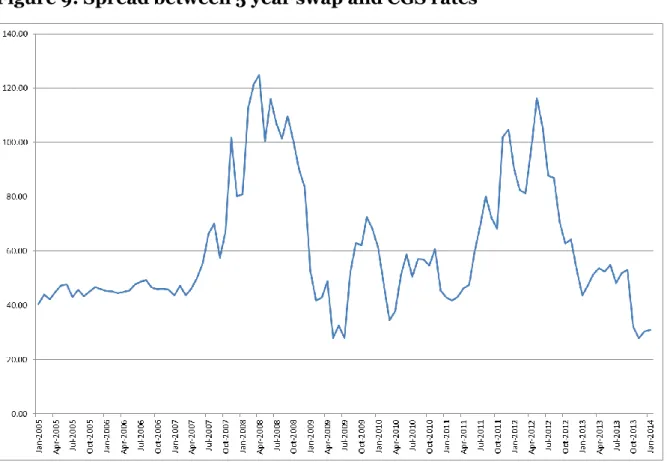 Figure 9: Spread between 5 year swap and CGS rates 