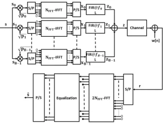 Fig. 1. Architecture of UFMC transceiver