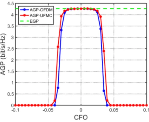 Fig. 4. EGP-based RA for BIC-UFMC and BIC-OFDM (SNR= 36 dB)