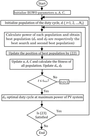 Fig. 7 Flow chart for EGWO MPPT Algorithm 