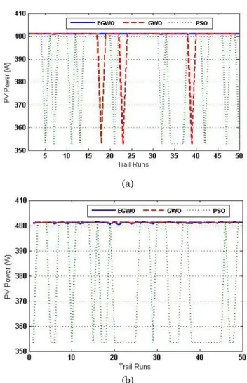 Fig.  12  Maximum  power  tracked  by  three  algorithms  for  (a)  Shading pattern 2 of 4S Configuration, (b) Shading pattern 5 of  2S2P Configuration 