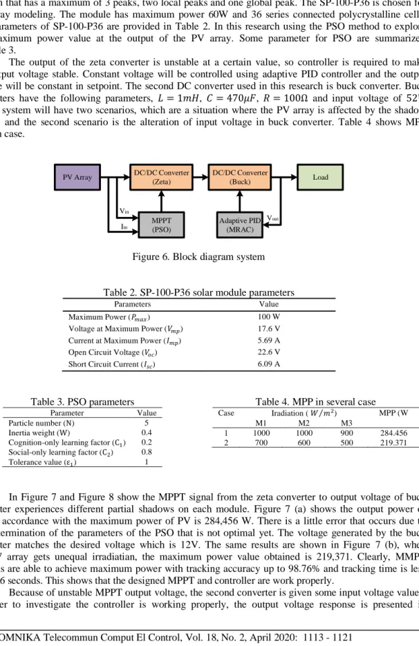 Figure 6. Block diagram system 