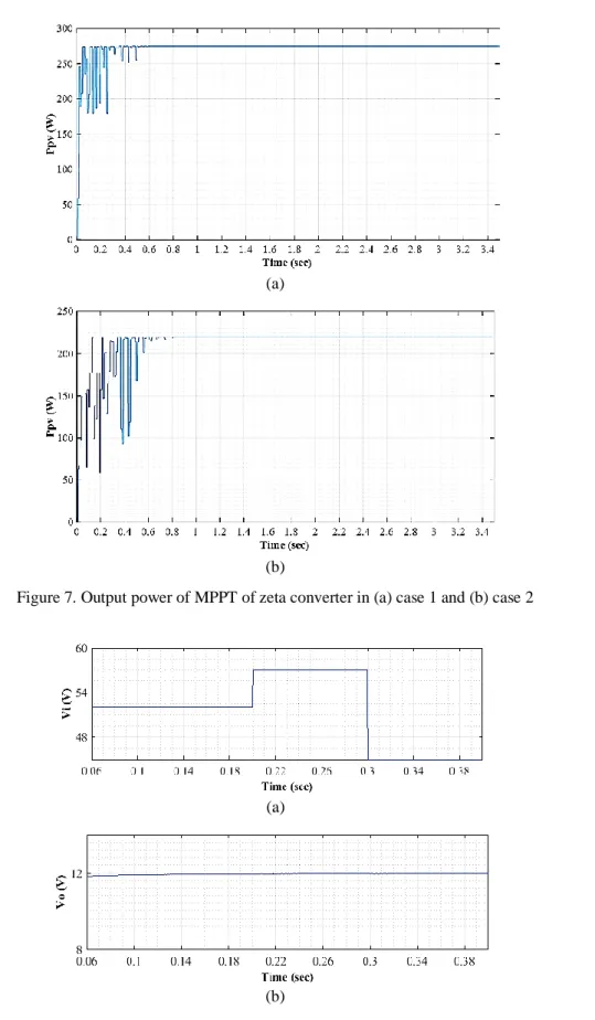 Figure 7. Output power of MPPT of zeta converter in (a) case 1 and (b) case 2 