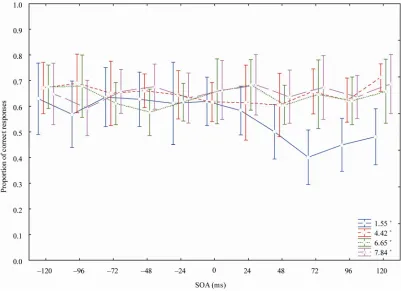 Figure 3. Proportion of correct target localization responses as a function of SOA between uninformative singleton and target 