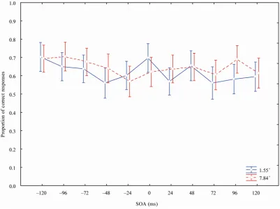 Figure 4. Proportion of correct target identification responses as a function of SOA between uninformative singleton and target and 