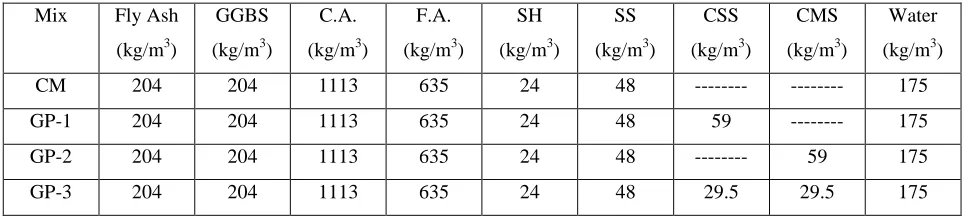 Table 3 : Geopolymer mix proportion 