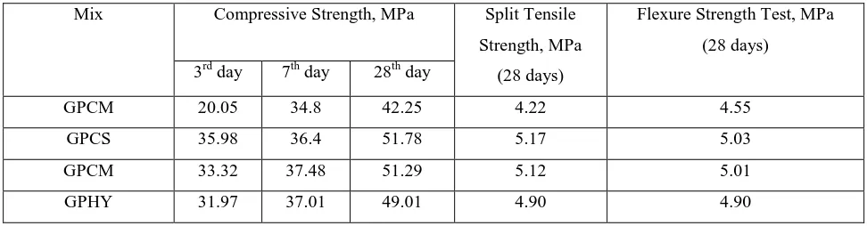 Table 4 : Test result on mechanical properties 