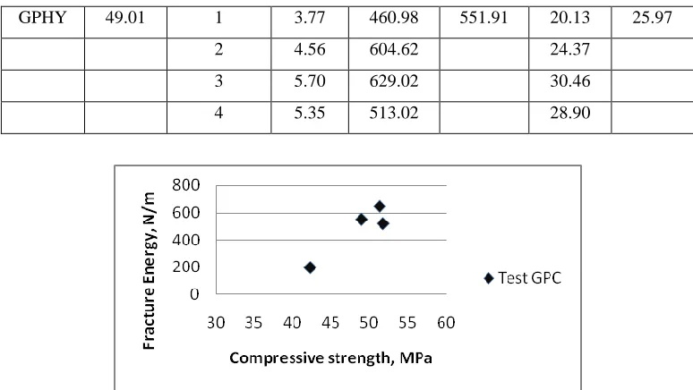 Figure 5 : Mean fracture energy of GPC batches                Figure 6: Mean stress intensity of GPC batches 