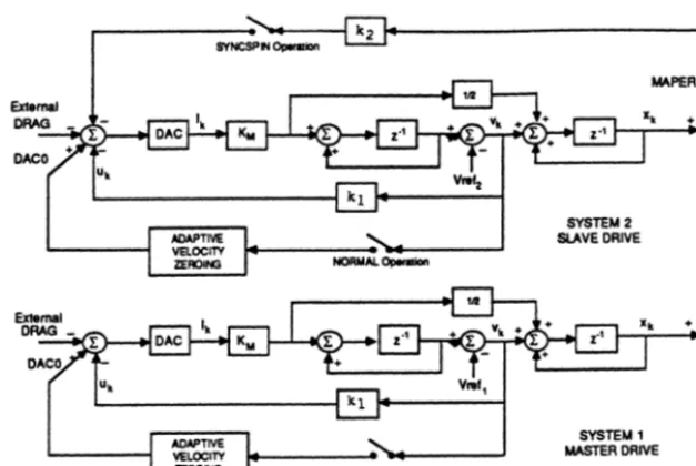 Figure 4. MasterlS/ave Sampled-Data Spindle Control System 