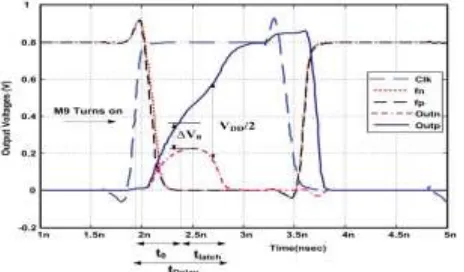 Fig .1 Existing Dynamic Comparator 