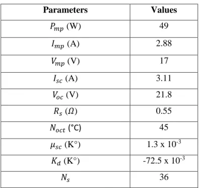 Table 2.1 Parameter values of the modeled PV module 