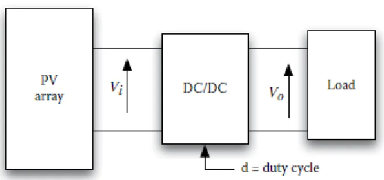 Fig. 3.1 Block diagram of a PV system consisting of a dedicated DC/DC converter.  