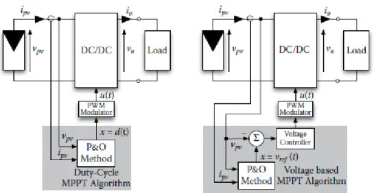 Fig. 3.3 Basic P&amp;O configurations 