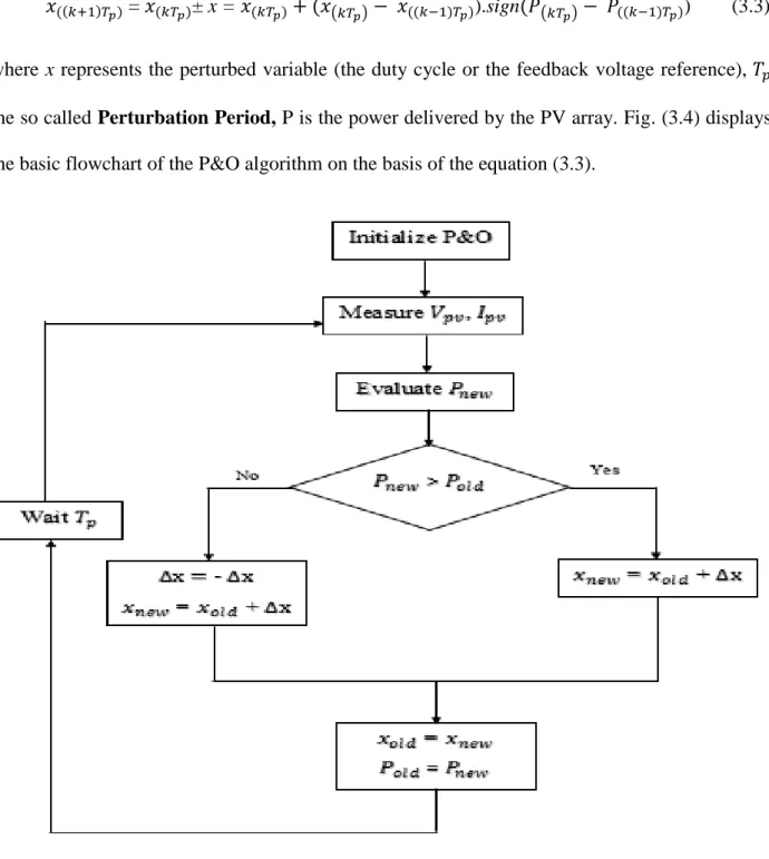 Fig. 3.4 Basic flowchart for P&amp;O MPPT algorithm. 