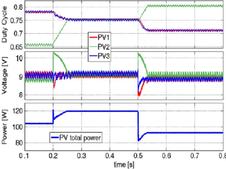 Fig. 5.3 Open loop MPPT mode. 