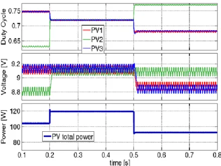 Fig. 5.4 Closed loop MPPT mode. 