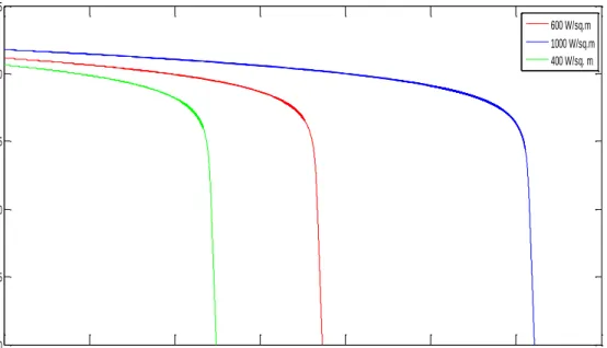 Fig. 6.1 I-V characteristics of the simulated PV module for varying irradiation value and constant  temperature