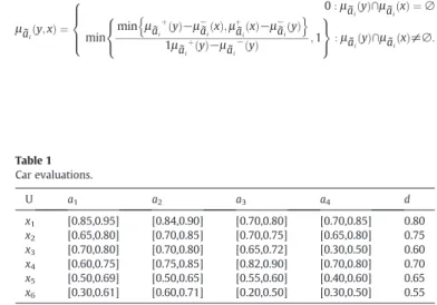Table 1 is a summary of the evaluations of cars. This table details six cars, evaluated by means of ﬁve attributes: a 1 : Mileage; a 2 : Power; a 3 : Compression-ratio; a 4 : Max-speed; d: Global evaluation