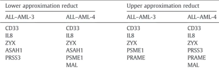 Fig. 2 shows the comparison of IVC classi ﬁer and standard classi- classi-ﬁers against synthetic noise on the ALL–AML datasets