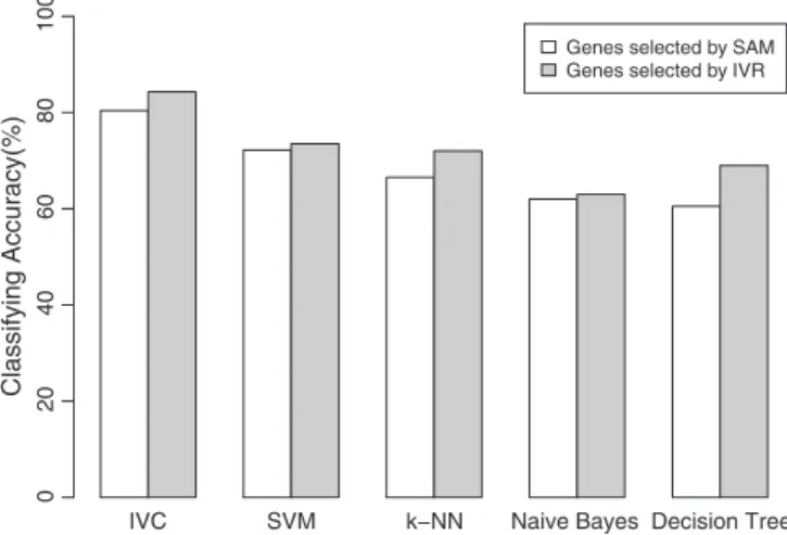 Fig. 1. The comparison of classifying accuracy on NCI-60 dataset with 150 genes select- select-ed by SAM and 12 genes selectselect-ed by IVR.
