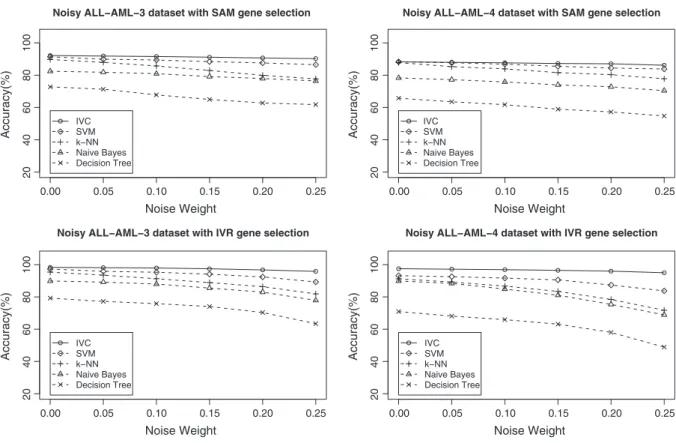 Fig. 2. The comparison of classifying accuracy on the noisy ALL/AML dataset with SAM and IVR gene selection.