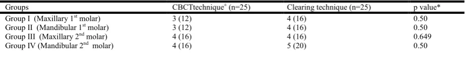 Table 1. Number of accessory canals in primary molars by CBCT and Clearing technique at furcation area of tooth  