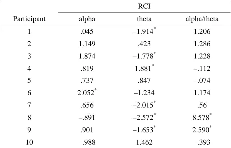 Table 1. Individual changes between sessions remainder of the group1 and 4 for alpha and theta fre-quency band spectral power as well as for alpha/thêta ratio in NFB- group