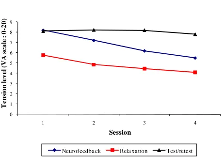 Figure 2. Mean tension level 