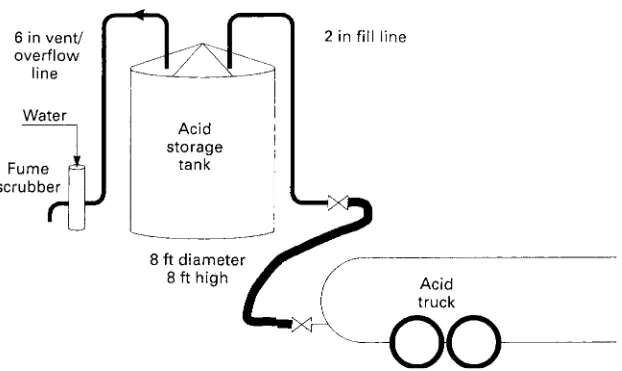 FIGURE 2–6 Tank truck unloading acid just before failure. Courtesy of Jack M. Jarnagin.