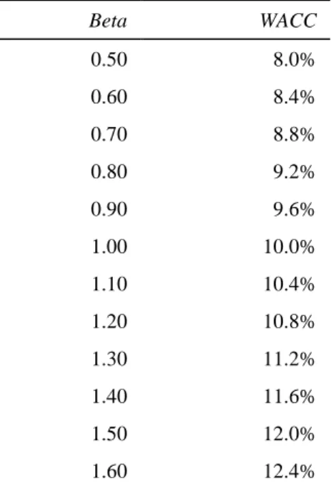 Table 2.1 Variations in the Cost of Capital (WACC) with changes in market risk (beta)