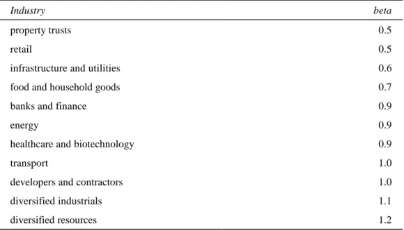 Table 2.2 Level of market risk (beta) of selected Australian industries
