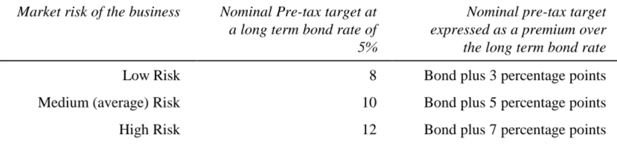 Table 2.3 Typical rate of return targets for low, medium and high risk businesses