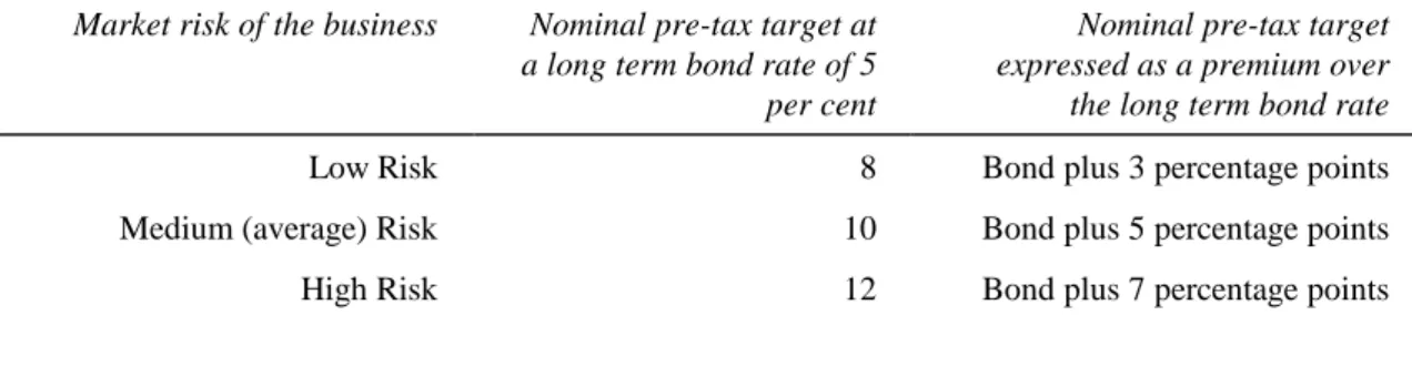 Table 1 Typical rate of return targets for low, medium and high risk businesses