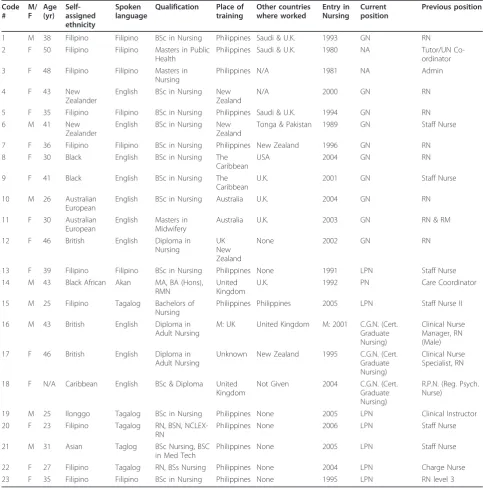 Table 1 Biographical Details of IENs in Study
