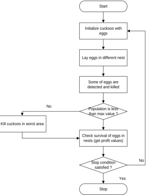 Fig. 6  Flow chart of Cuckoo Search Algorithm 