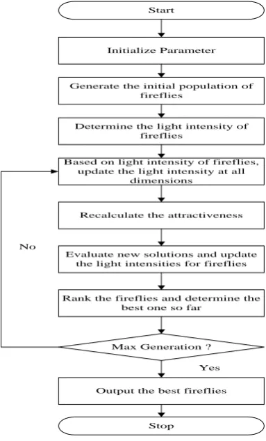 Fig. 7  Flow chart of Firefly Algorithm 